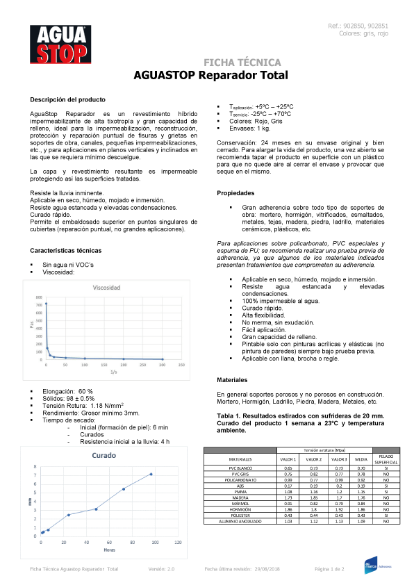 AguaStop Reparador Total  Ficha Técnica 1